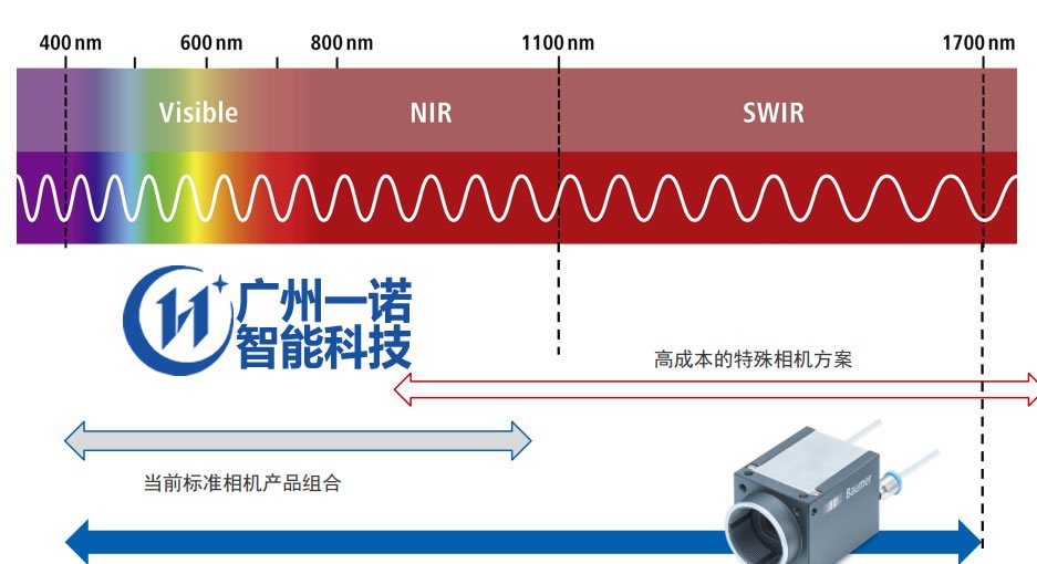 近红外相机：近短波红外400-17