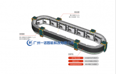 <b>磁悬浮输送线系统的优势特点，</b>